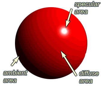 Ambient, diffuse & specular areas